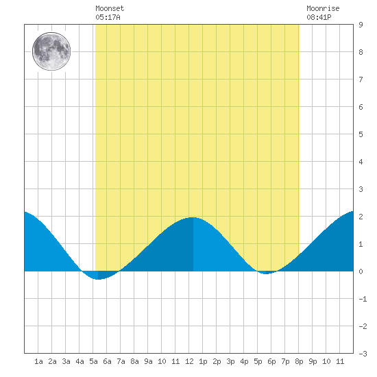 Oak Bluffs tide chart for Wednesday, May 26, 2021