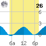 Oak Bluffs tide chart for Wednesday, May 26, 2021