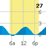 Oak Bluffs tide chart for Thursday, May 27, 2021