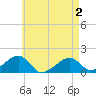 Oak Bluffs tide chart for Sunday, May 2, 2021