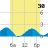 Oak Bluffs tide chart for Sunday, May 30, 2021
