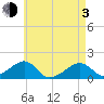 Oak Bluffs tide chart for Monday, May 3, 2021