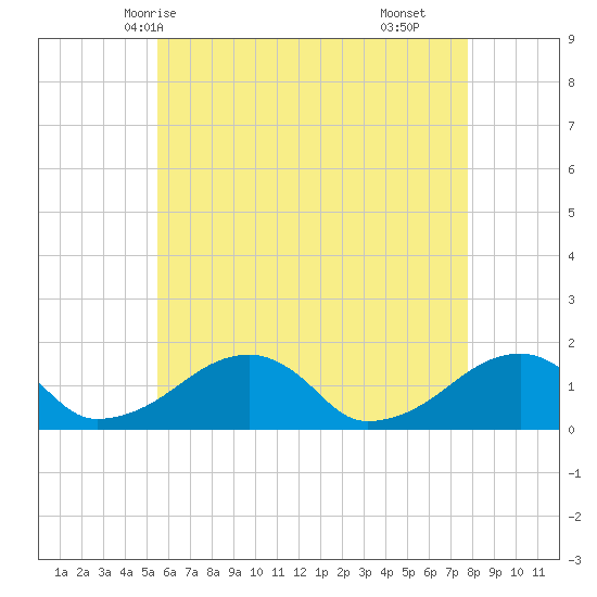 Oak Bluffs tide chart for Friday, May 7, 2021