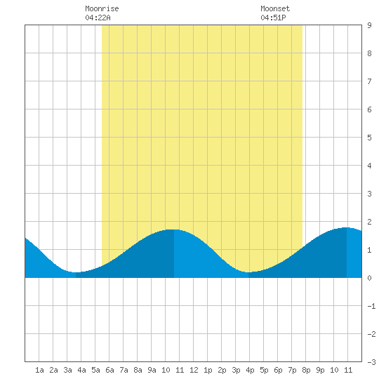 Oak Bluffs tide chart for Saturday, May 8, 2021