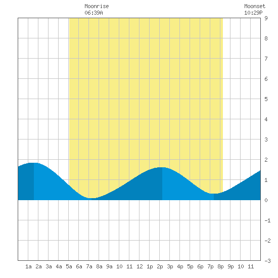 Oak Bluffs tide chart for Saturday, June 12, 2021