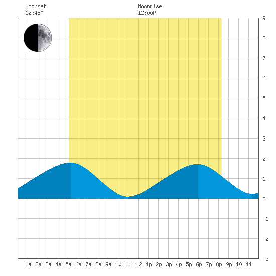 Oak Bluffs tide chart for Thursday, June 17, 2021