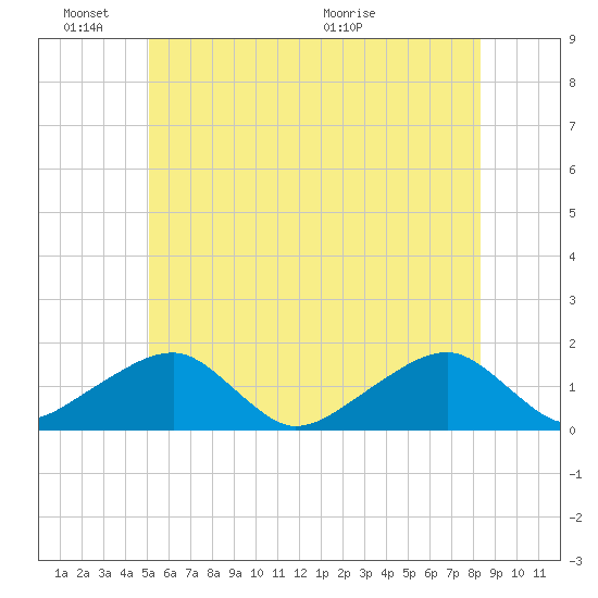 Oak Bluffs tide chart for Friday, June 18, 2021