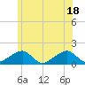 Oak Bluffs tide chart for Friday, June 18, 2021