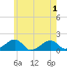 Oak Bluffs tide chart for Tuesday, June 1, 2021