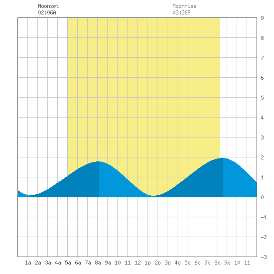 Oak Bluffs tide chart for Sunday, June 20, 2021