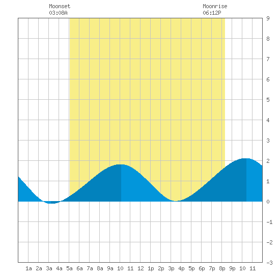 Oak Bluffs tide chart for Tuesday, June 22, 2021