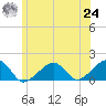 Oak Bluffs tide chart for Thursday, June 24, 2021