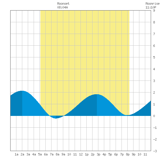 Oak Bluffs tide chart for Sunday, June 27, 2021