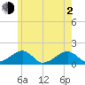 Oak Bluffs tide chart for Wednesday, June 2, 2021