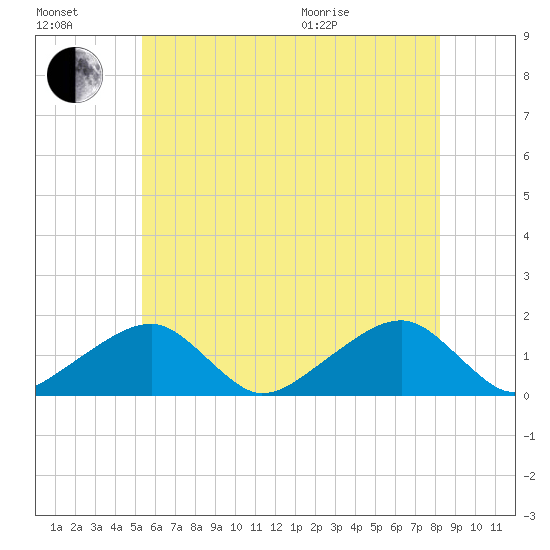 Oak Bluffs tide chart for Saturday, July 17, 2021