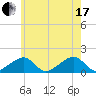 Oak Bluffs tide chart for Saturday, July 17, 2021