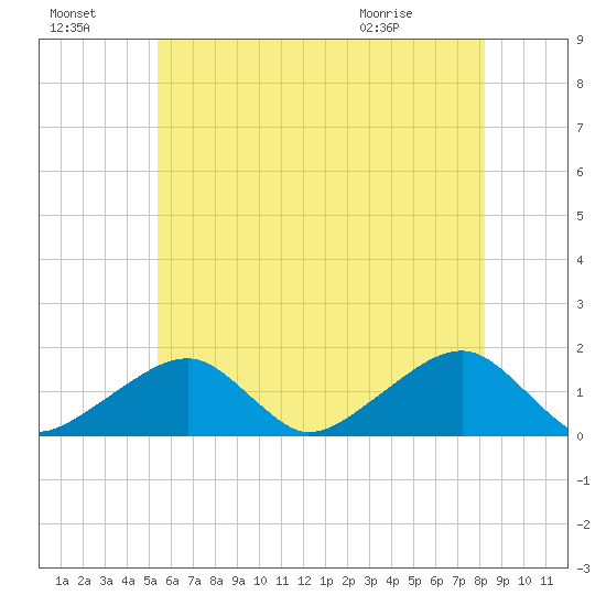 Oak Bluffs tide chart for Sunday, July 18, 2021