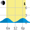 Oak Bluffs tide chart for Thursday, July 1, 2021