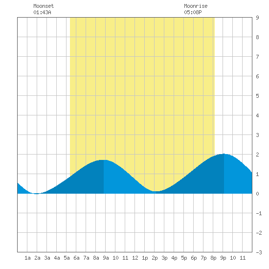 Oak Bluffs tide chart for Tuesday, July 20, 2021