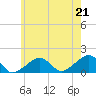 Oak Bluffs tide chart for Wednesday, July 21, 2021