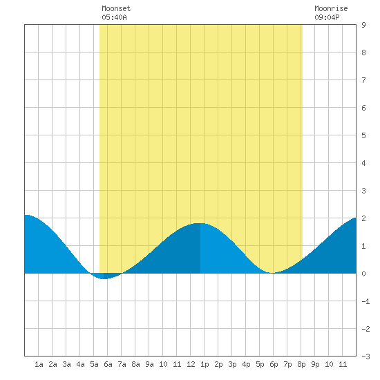 Oak Bluffs tide chart for Saturday, July 24, 2021