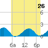 Oak Bluffs tide chart for Monday, July 26, 2021