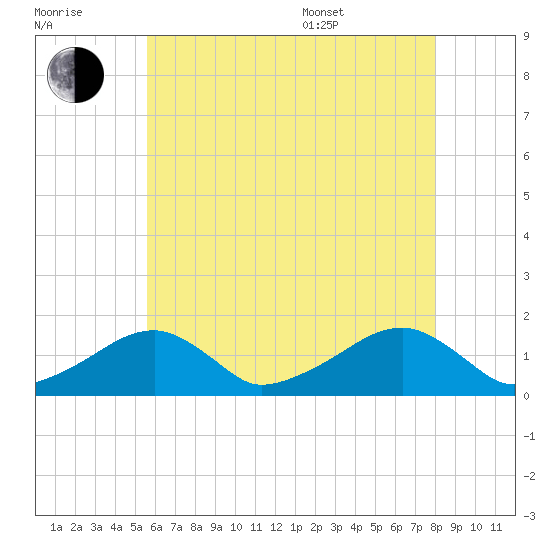 Oak Bluffs tide chart for Saturday, July 31, 2021