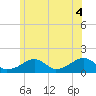 Oak Bluffs tide chart for Sunday, July 4, 2021