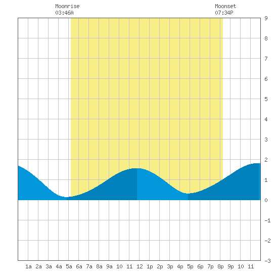 Oak Bluffs tide chart for Thursday, July 8, 2021