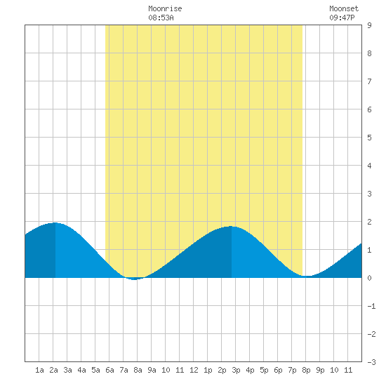 Oak Bluffs tide chart for Wednesday, August 11, 2021