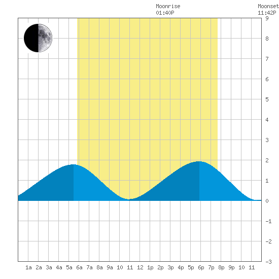 Oak Bluffs tide chart for Sunday, August 15, 2021