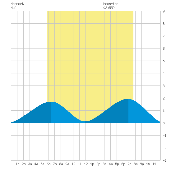 Oak Bluffs tide chart for Monday, August 16, 2021