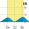 Oak Bluffs tide chart for Monday, August 16, 2021