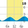 Oak Bluffs tide chart for Wednesday, August 18, 2021