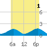 Oak Bluffs tide chart for Sunday, August 1, 2021