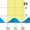 Oak Bluffs tide chart for Saturday, August 21, 2021