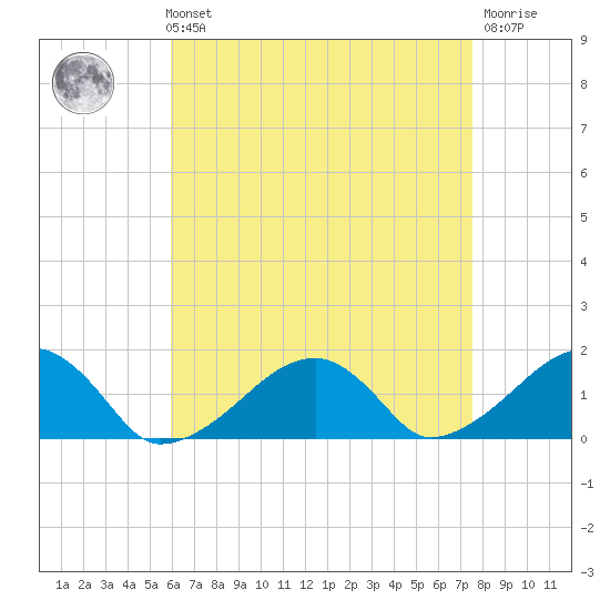 Oak Bluffs tide chart for Sunday, August 22, 2021