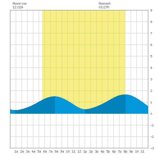 Oak Bluffs tide chart for Monday, August 2, 2021