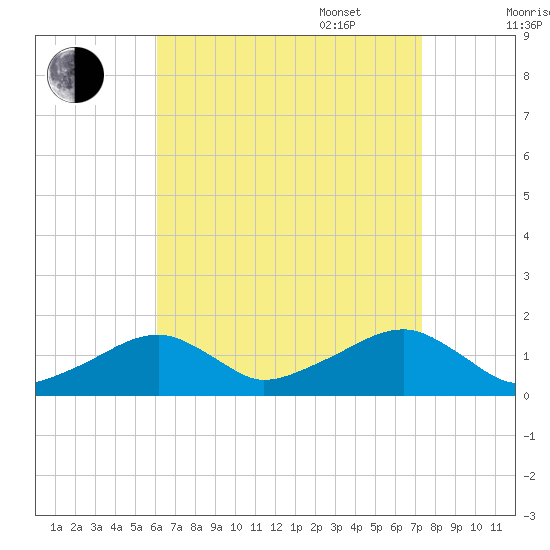 Oak Bluffs tide chart for Monday, August 30, 2021