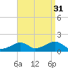 Oak Bluffs tide chart for Tuesday, August 31, 2021