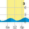 Oak Bluffs tide chart for Tuesday, August 3, 2021