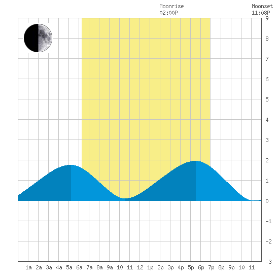 Oak Bluffs tide chart for Monday, September 13, 2021