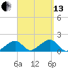 Oak Bluffs tide chart for Monday, September 13, 2021