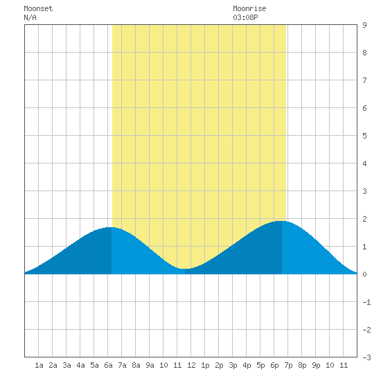 Oak Bluffs tide chart for Tuesday, September 14, 2021
