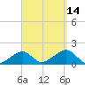 Oak Bluffs tide chart for Tuesday, September 14, 2021