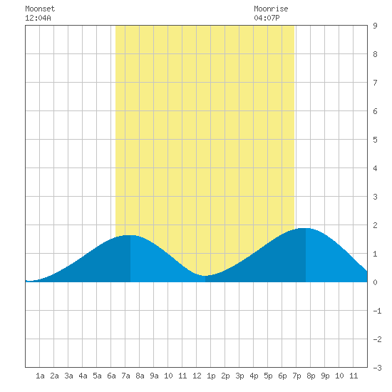 Oak Bluffs tide chart for Wednesday, September 15, 2021
