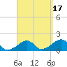 Oak Bluffs tide chart for Friday, September 17, 2021