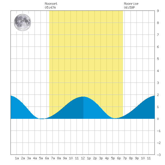 Oak Bluffs tide chart for Monday, September 20, 2021