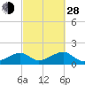 Oak Bluffs tide chart for Tuesday, September 28, 2021