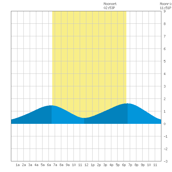 Oak Bluffs tide chart for Wednesday, September 29, 2021